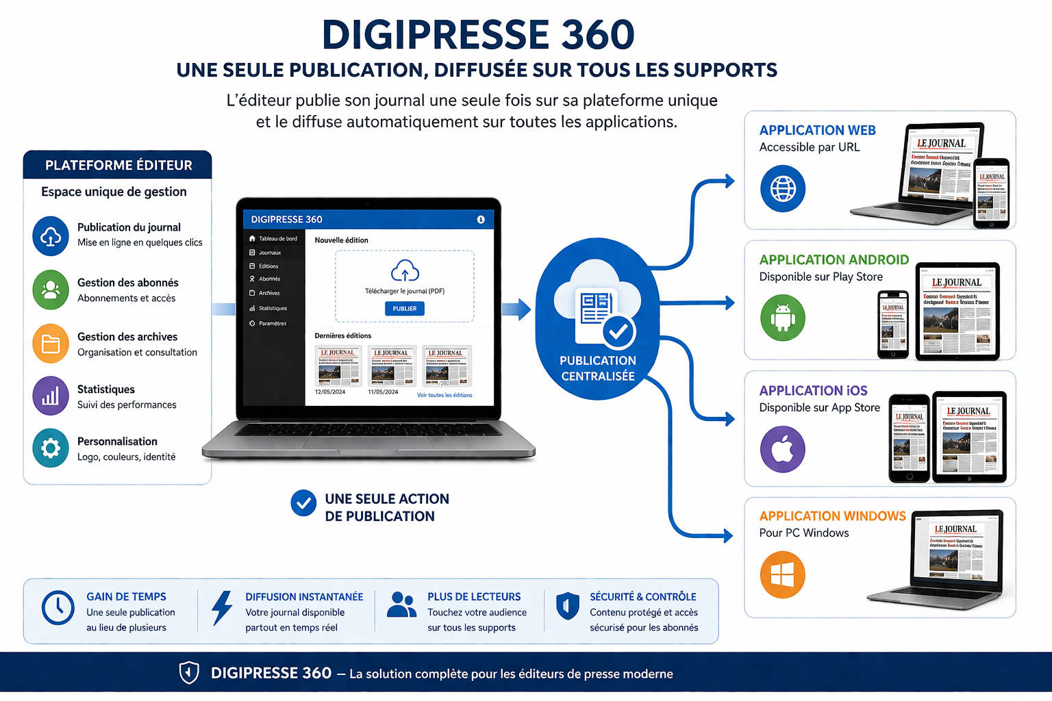 Une gestion centralisée pour une diffusion sur tous les supports